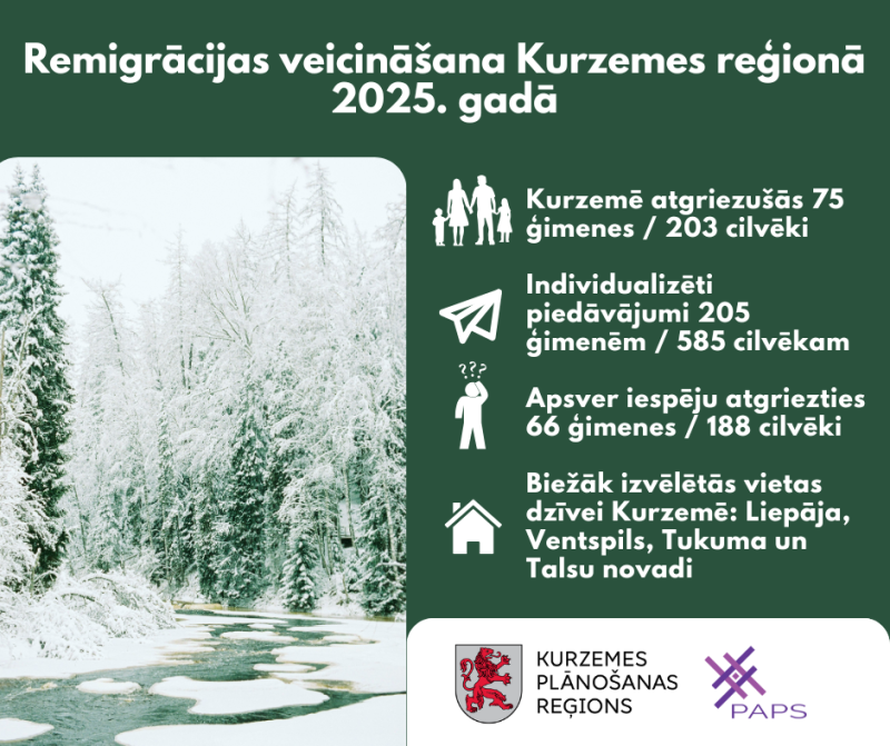 Infografika par remigrāciju Kurzemē 2025. gadā: atgriezušās 75 ģimenes (203 cilvēki); biežāk izvēlētās dzīvesvietas – Liepāja, Ventspils, Tukuma un Talsu novadi.