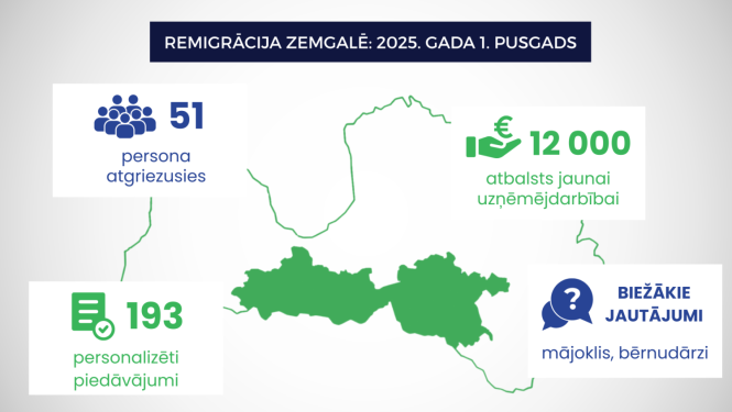 Infografika par remigrāciju Zemgalē 2025. gada pirmajā pusgadā.