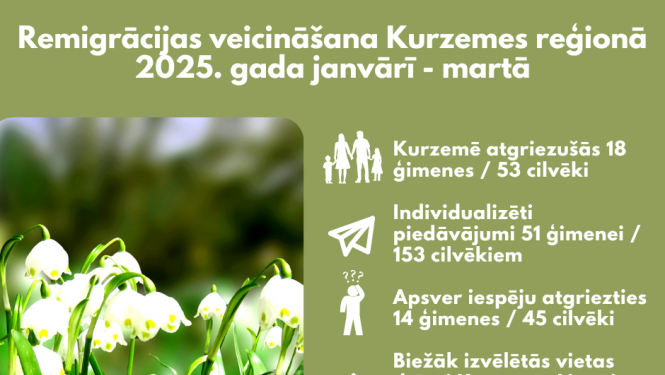 Infografika par remigrācijas veicināšanu Kurzemes reģionā 2025. gada pirmajā ceturksnī (janvāris - marts).