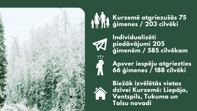 Infografika par remigrāciju Kurzemē 2025. gadā: atgriezušās 75 ģimenes (203 cilvēki); biežāk izvēlētās dzīvesvietas – Liepāja, Ventspils, Tukuma un Talsu novadi.