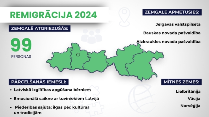 Infografika par remigrāciju Zemgalē 2024. gadā.