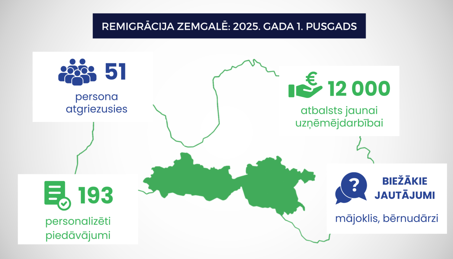 Infografika par remigrāciju Zemgalē 2025. gada pirmajā pusgadā.