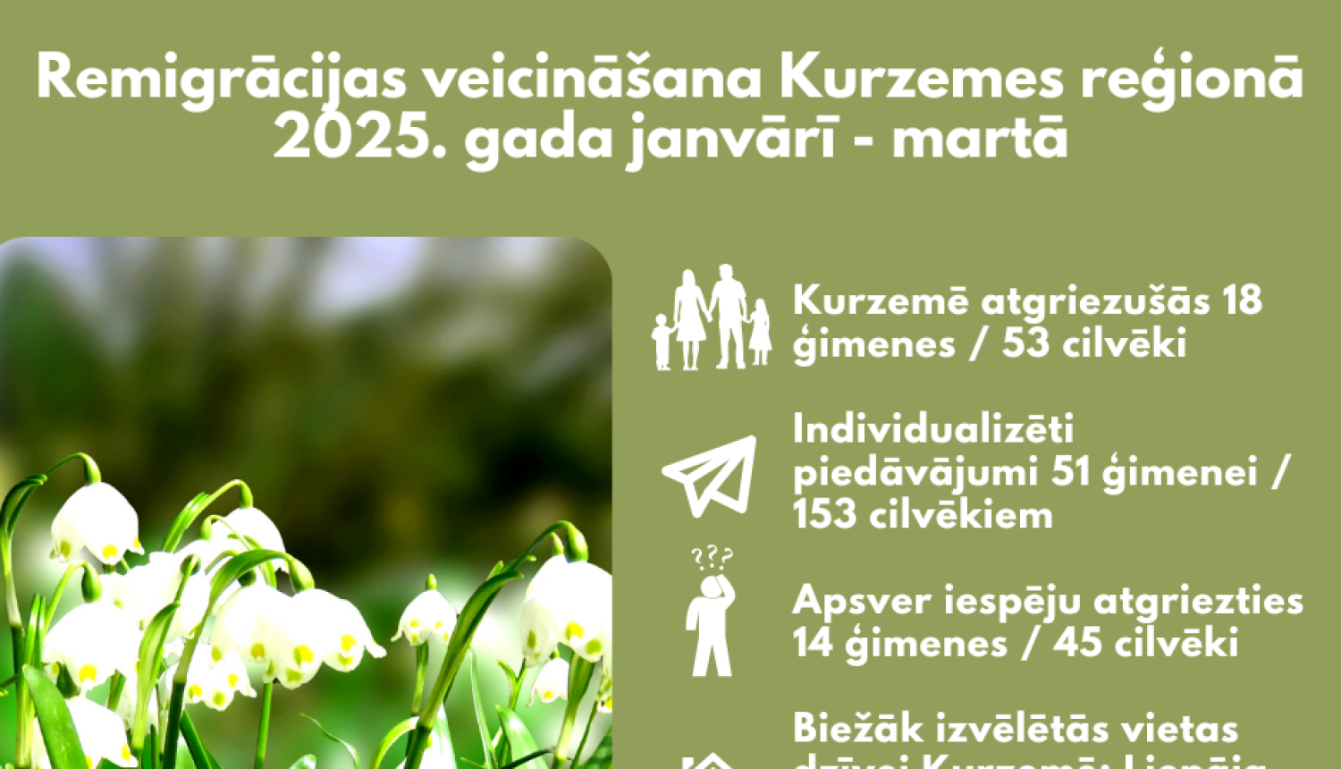 Infografika par remigrācijas veicināšanu Kurzemes reģionā 2025. gada pirmajā ceturksnī (janvāris - marts).