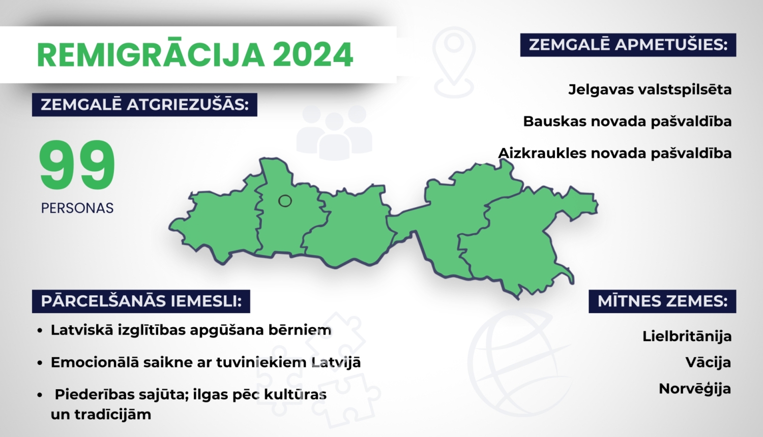 Infografika par remigrāciju Zemgalē 2024. gadā.