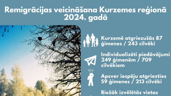 Infografika par remigrācijas veicināšanu Kurzemes reģionā 2024. gadā.