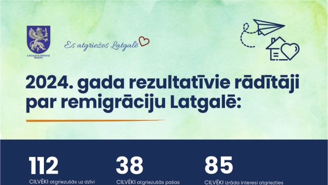 Infografika 2024. gada rezultatīvie rādītāji par remigrāciju Latgalē.