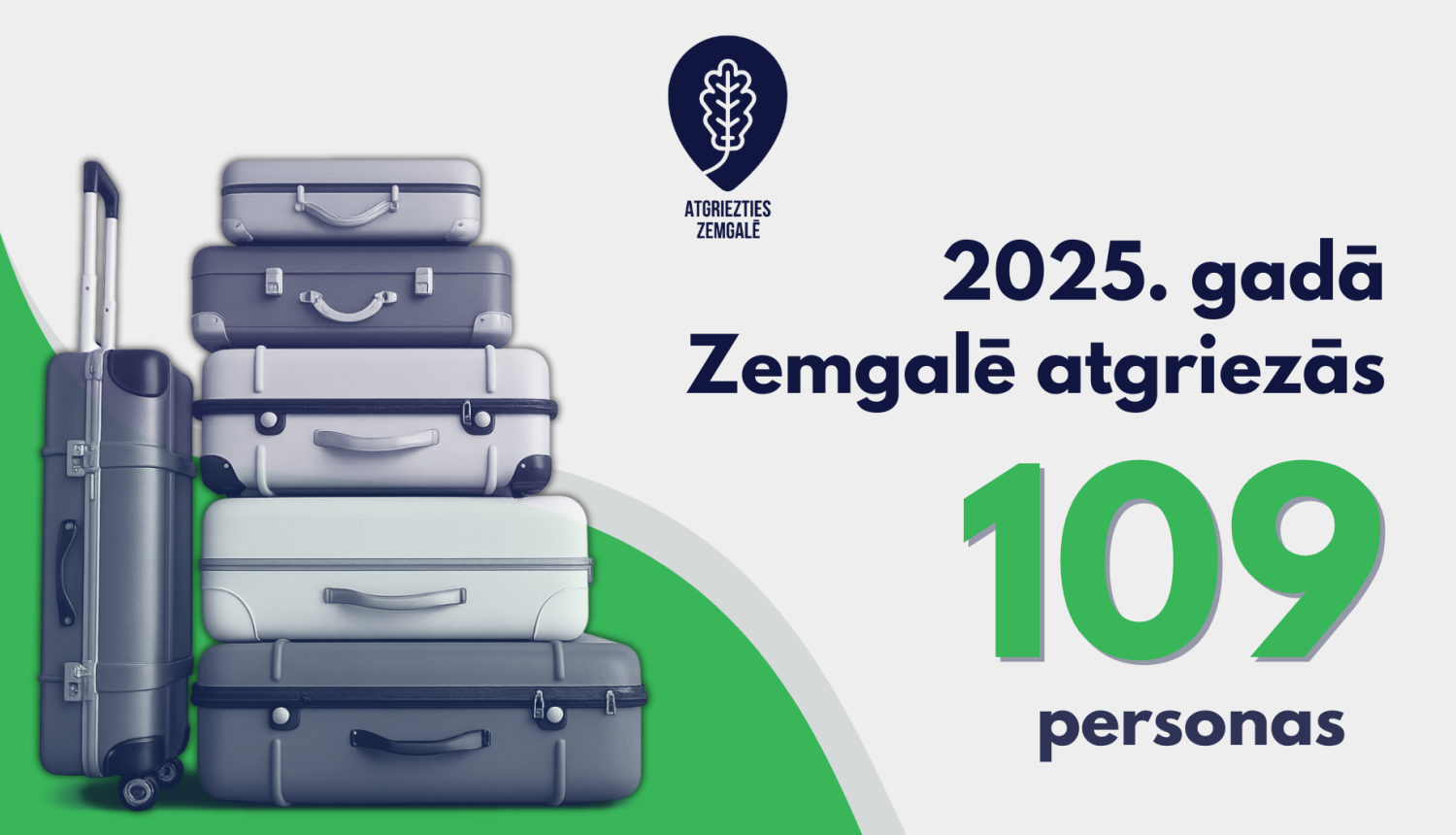 Vizualizācija par remigrāciju Zemgalē — 2025. gadā reģionā atgriezušās 109 personas.